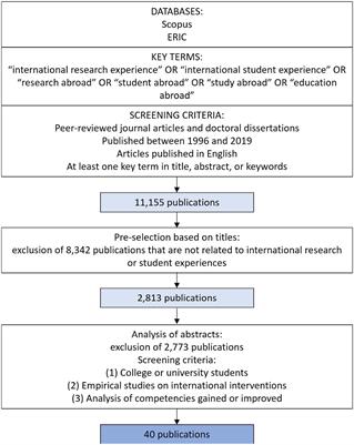 Designing an international research experience for graduate students